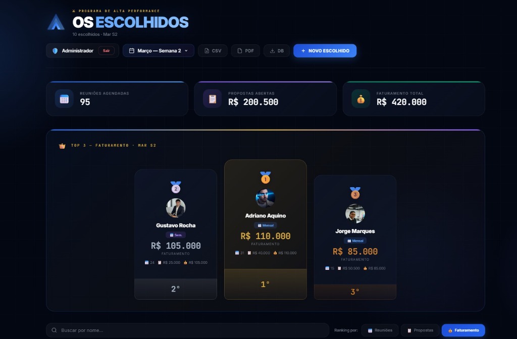 Dashboard Ranking dos Escolhidos